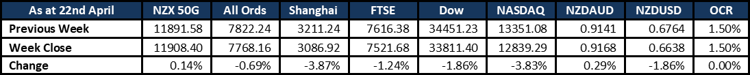 Market Update 20220425